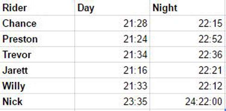 A list of each rider's best lap times during the day and night. 