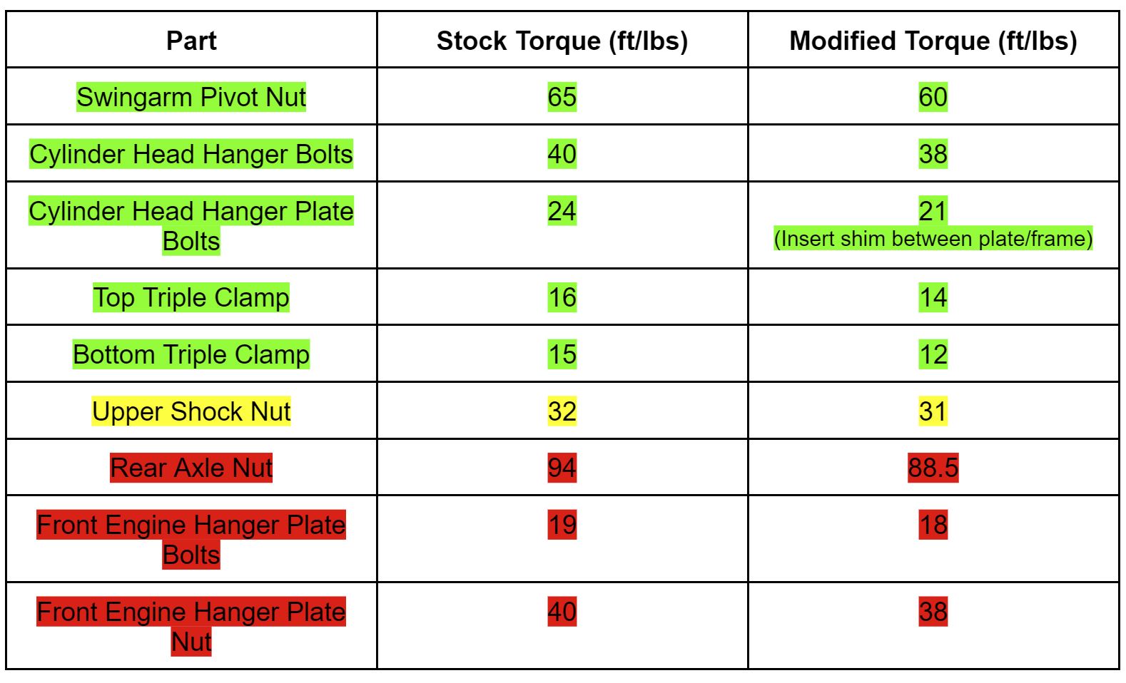 Improved Honda CRF450R/CRF450RX Torque Specs Dirt Bike Test